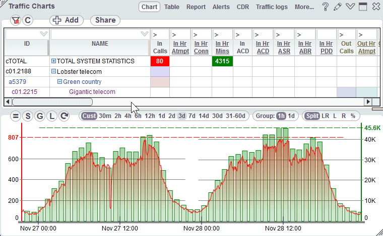 VoIP / SMS Monitoring and alerting