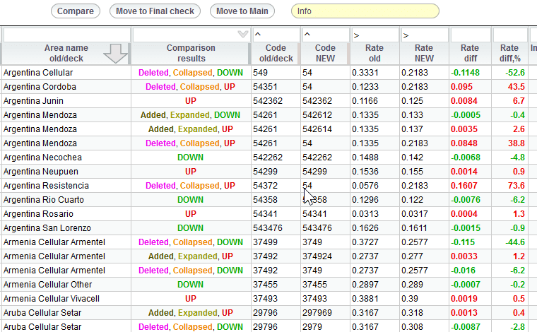 VoIP / SMS Rate management